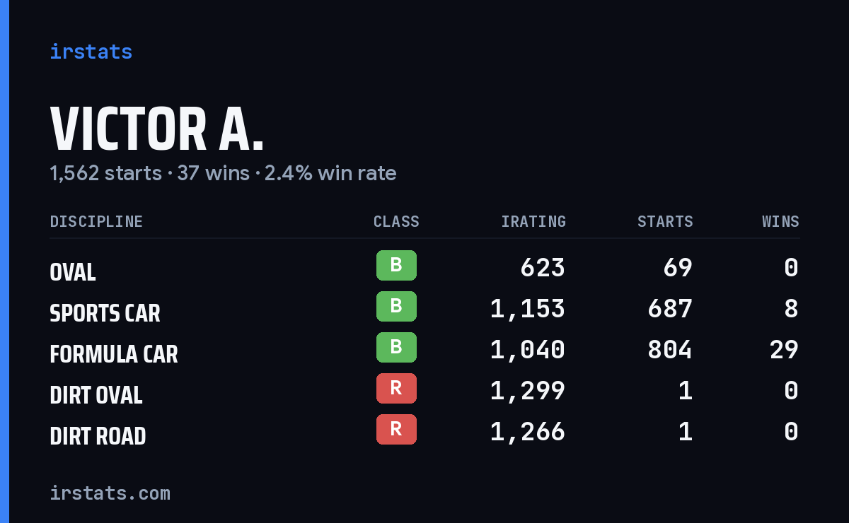 Loading... iRacing stats card