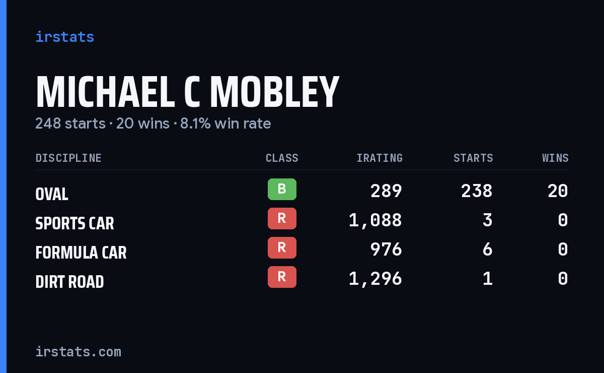 Michael C Mobley iRacing stats card