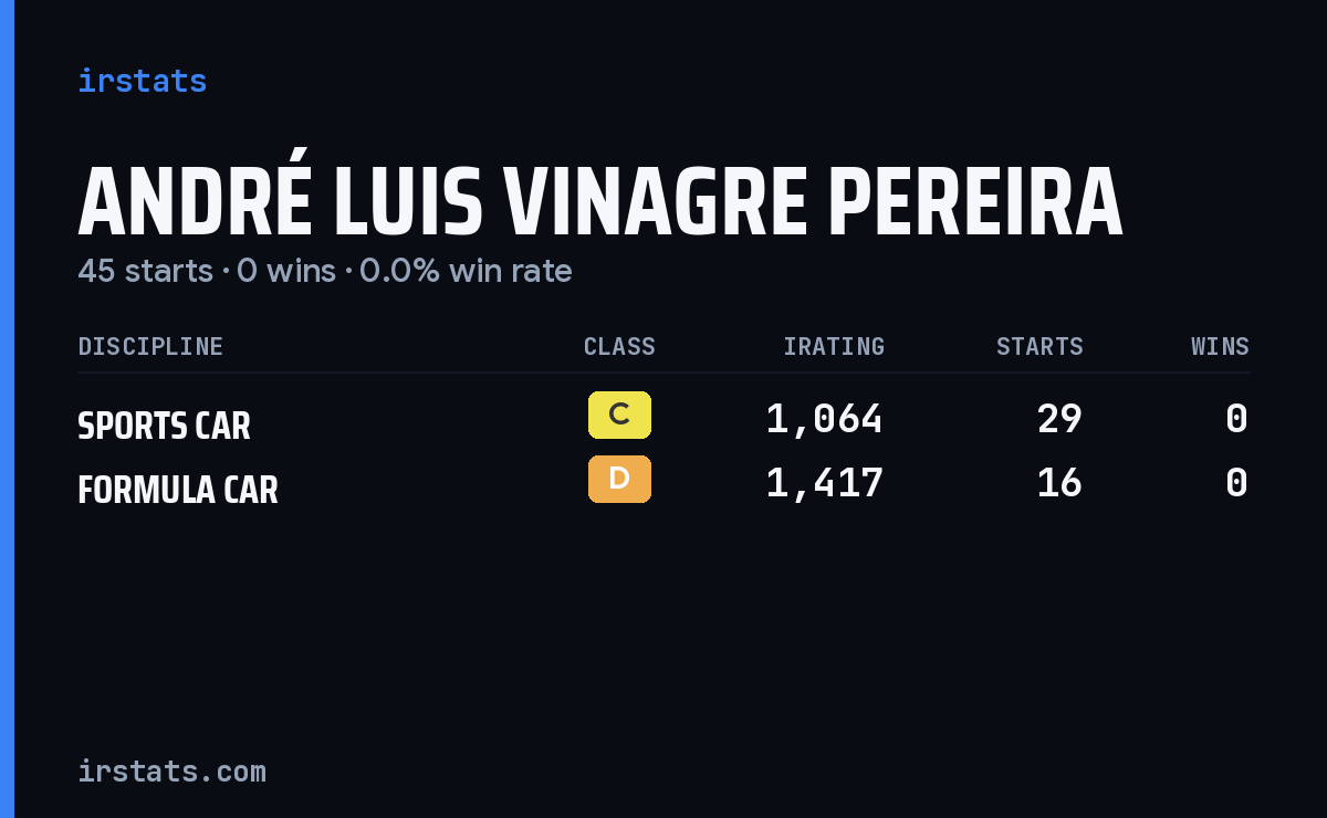 André Luis Vinagre Pereira iRacing stats card