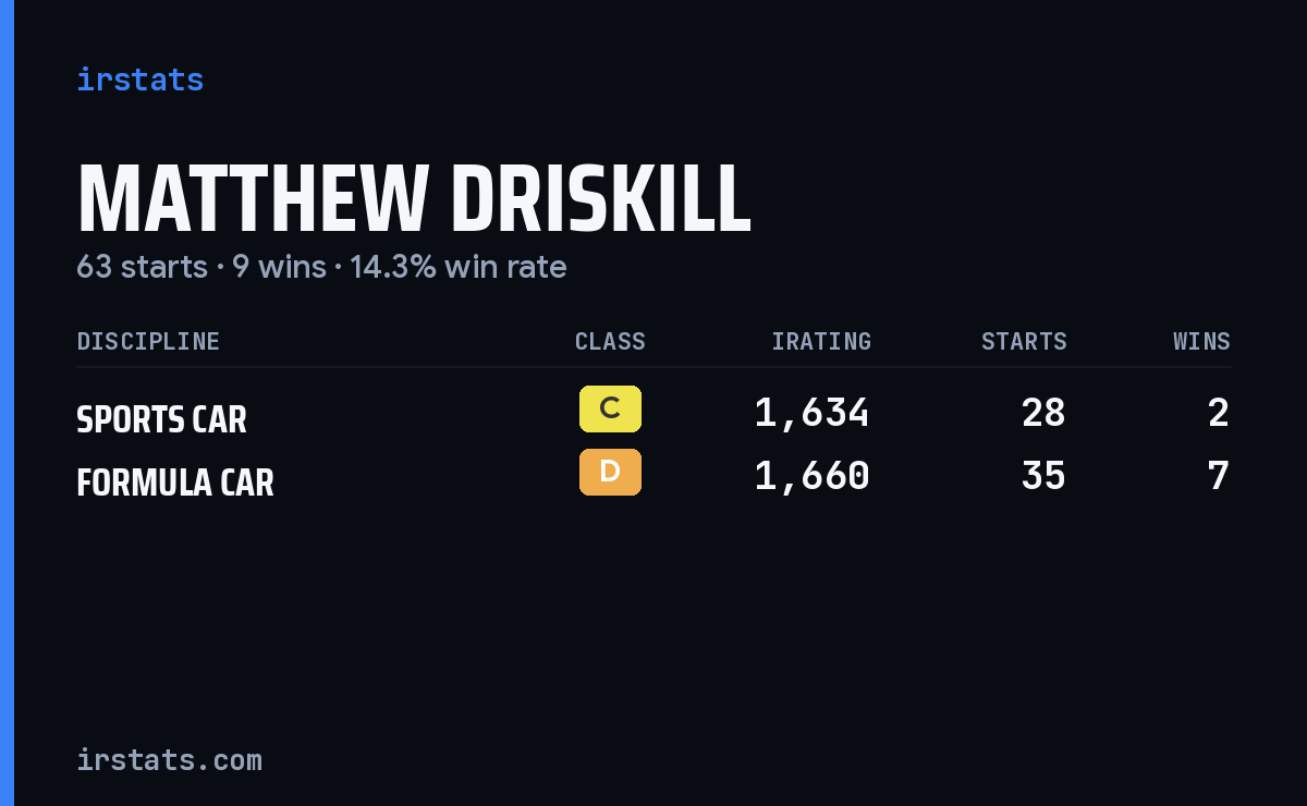 Loading... iRacing stats card