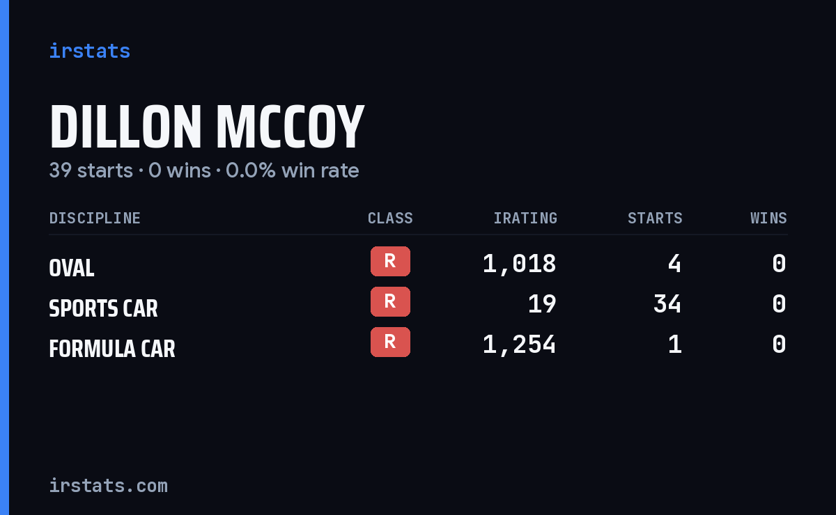 Dillon Mccoy iRacing stats card