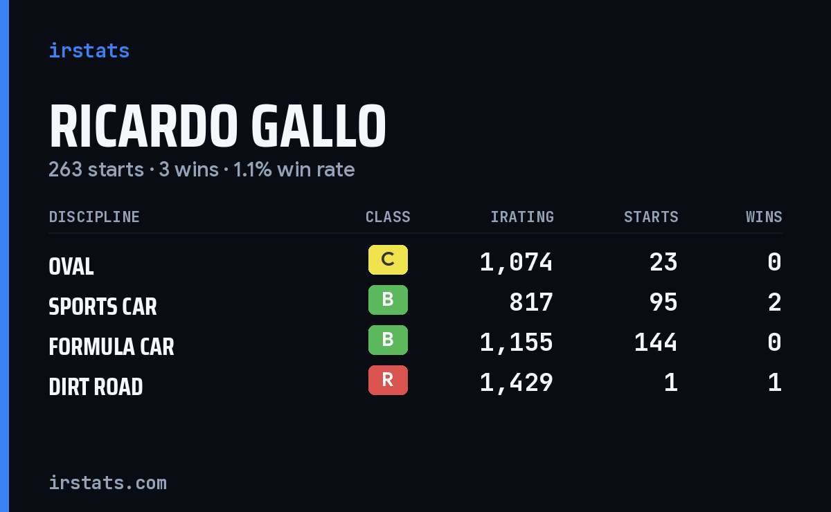 Ricardo Gallo iRacing stats card