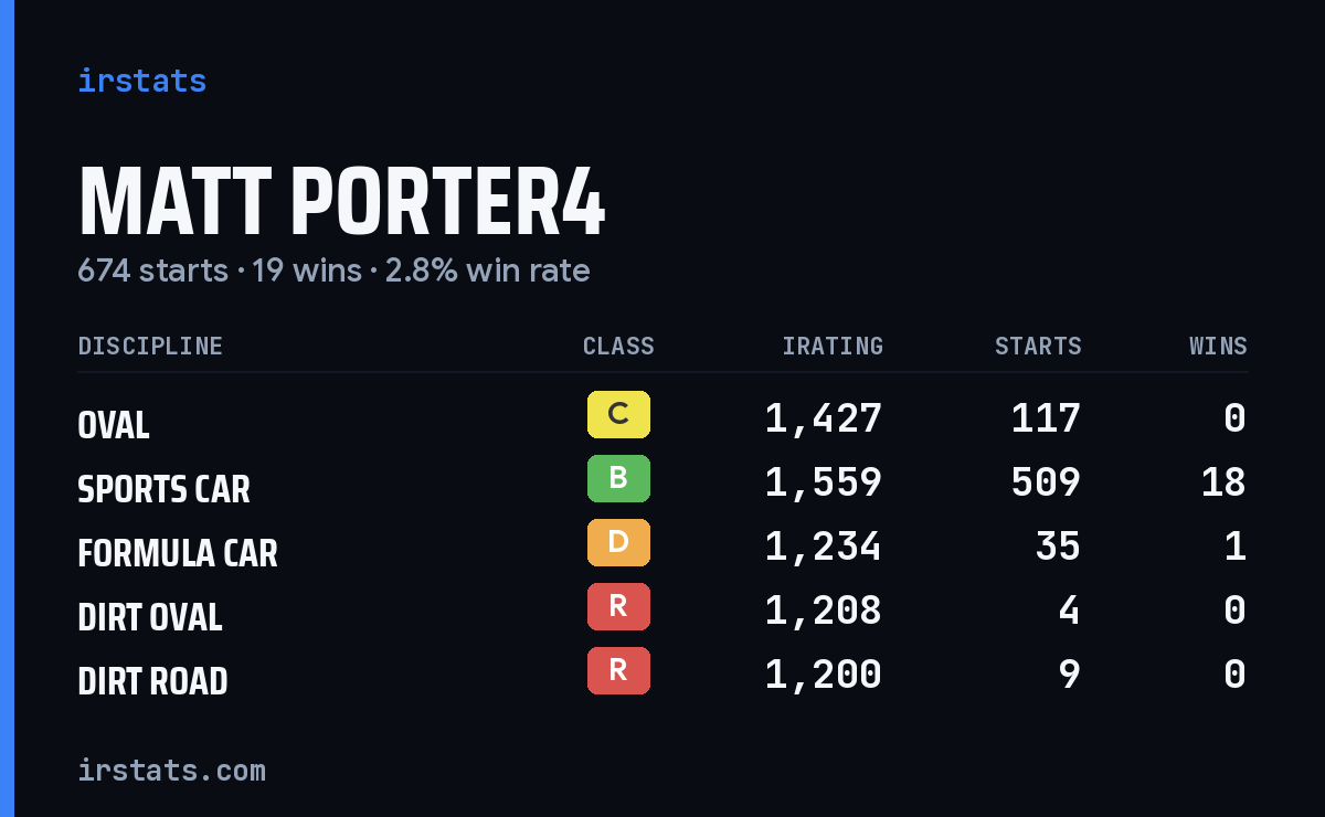 Loading... iRacing stats card