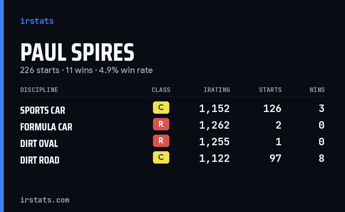 Paul Spires iRacing stats card