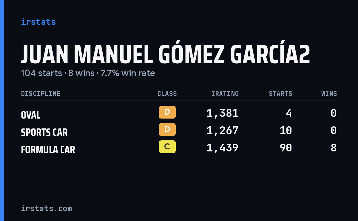 Juan Manuel Gómez García2 iRacing stats card