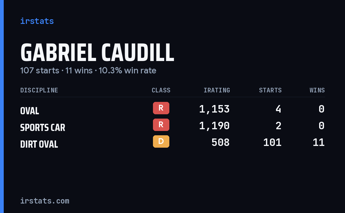 Gabriel Caudill iRacing stats card