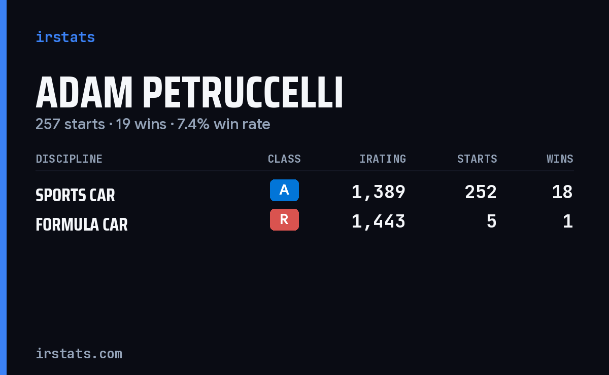 Adam Petruccelli iRacing stats card
