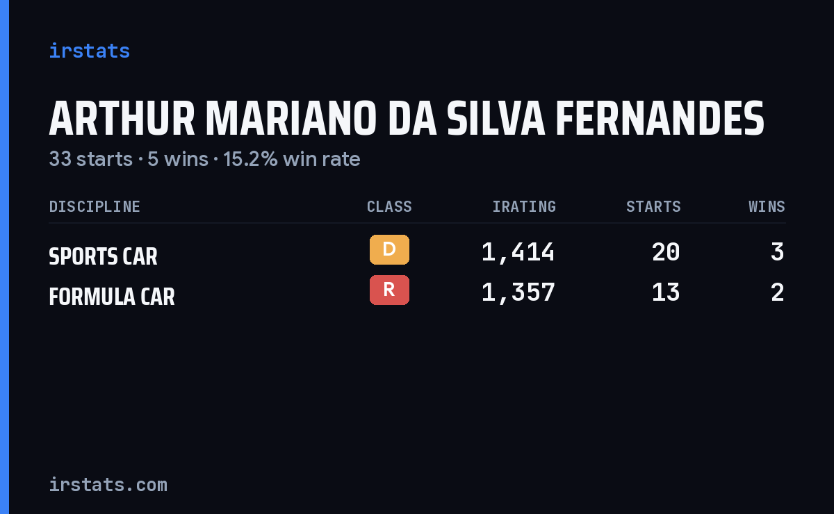 Arthur Mariano Da Silva Fernandes iRacing stats card