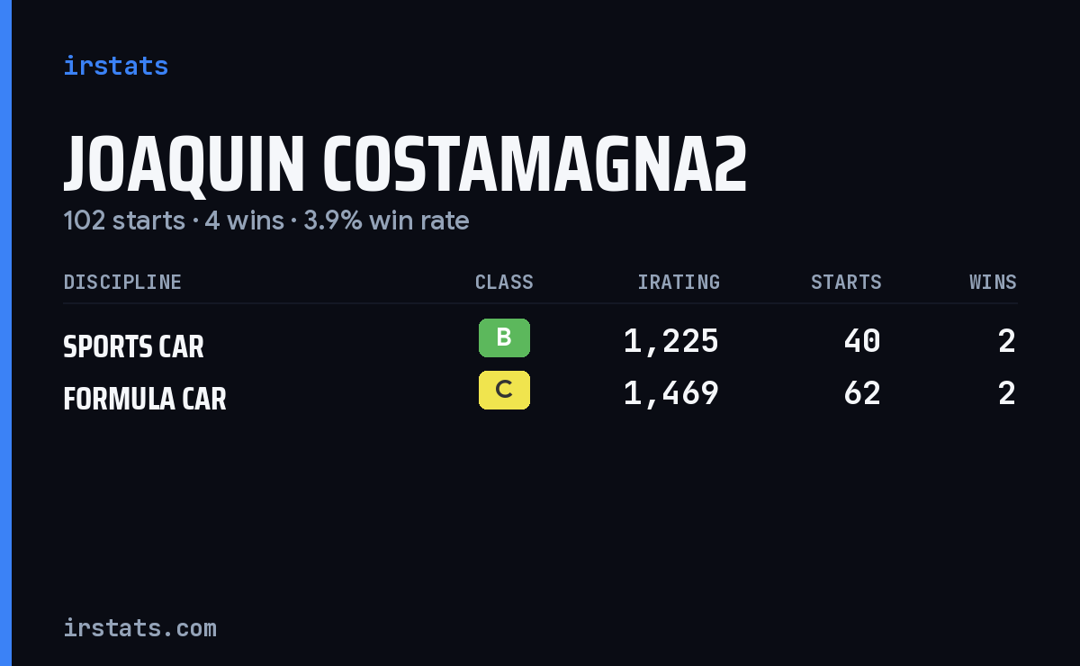 Joaquin Costamagna2 iRacing stats card