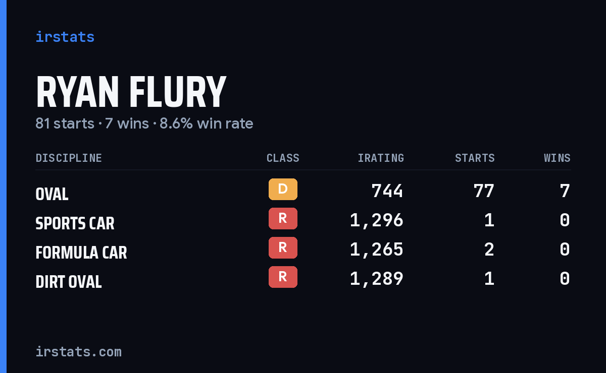Ryan Flury iRacing stats card
