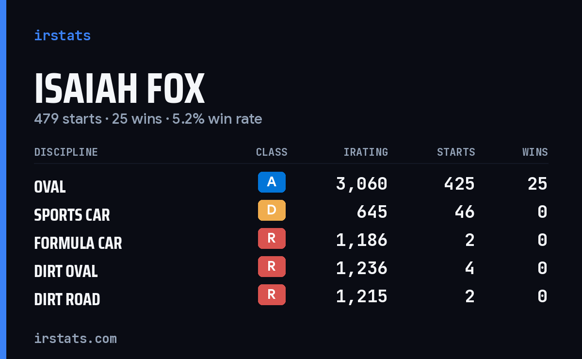 Isaiah Fox iRacing stats card