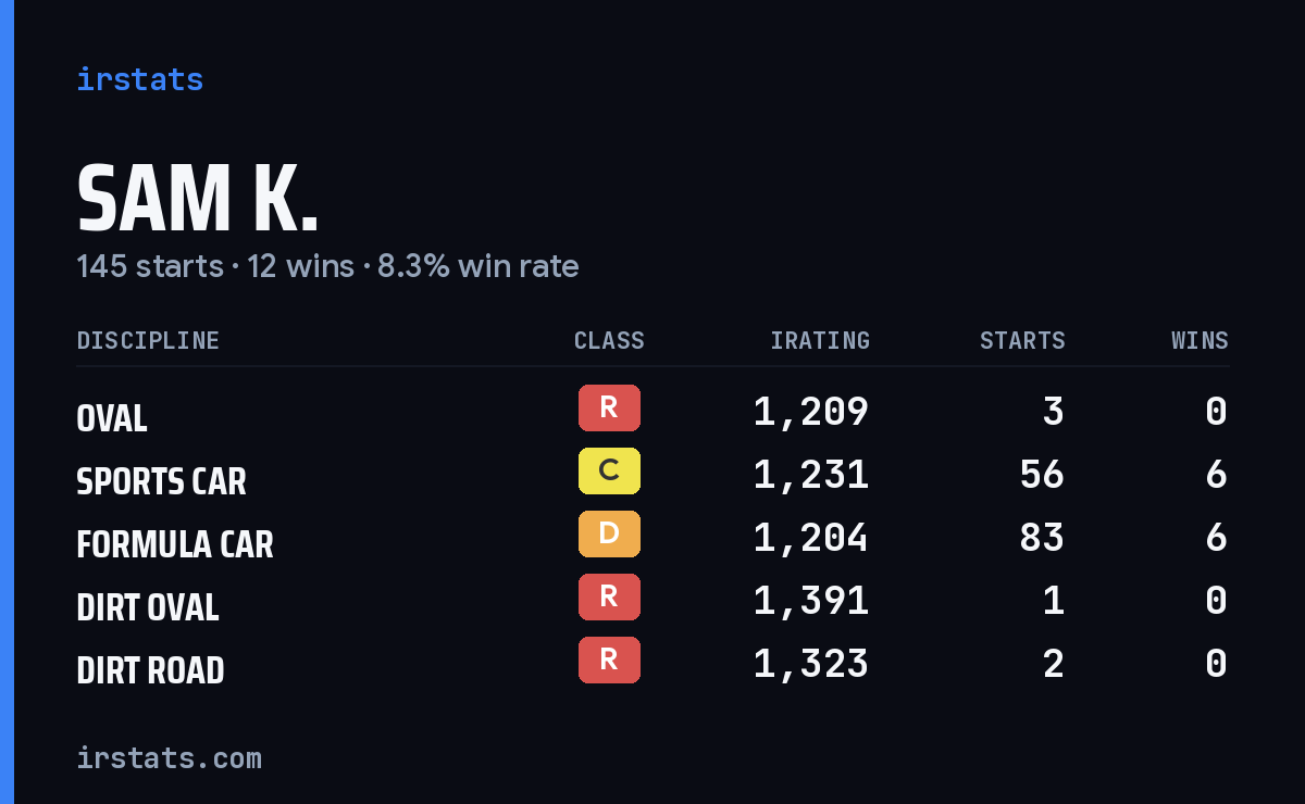 Sam K. iRacing stats card