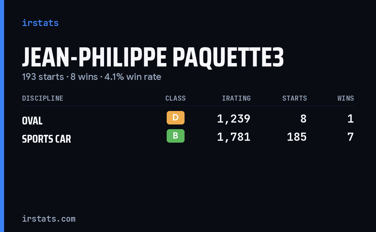 Jean-Philippe Paquette3 iRacing stats card