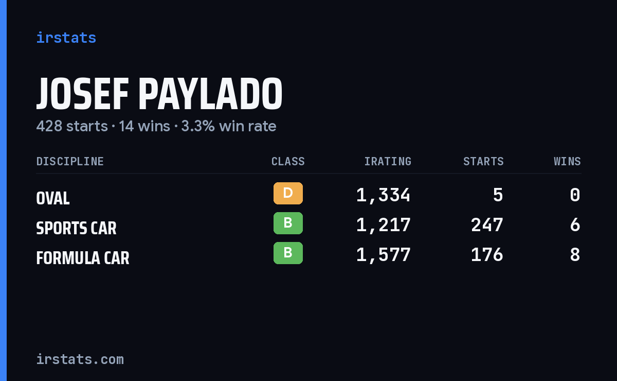 Josef Paylado iRacing stats card