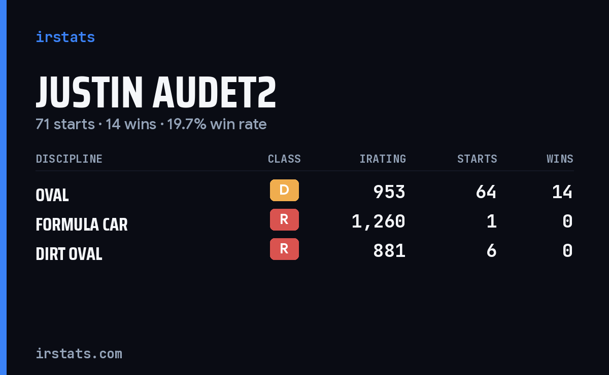 Justin Audet2 iRacing stats card