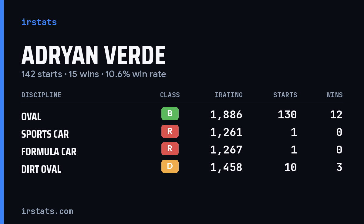 Loading... iRacing stats card