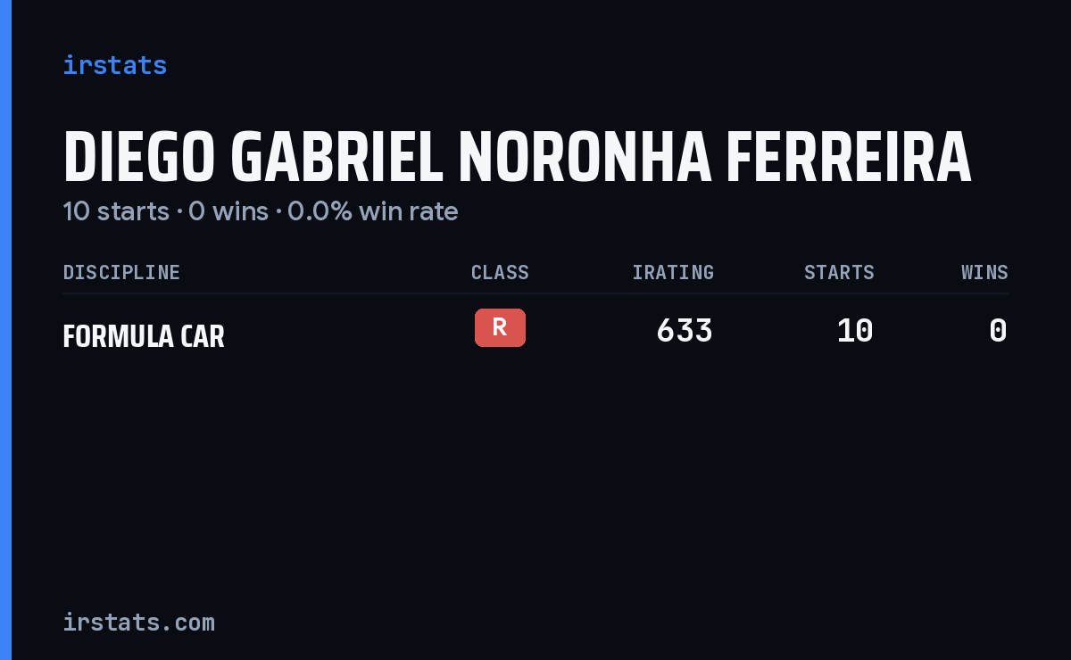 Diego Gabriel Noronha Ferreira iRacing stats card