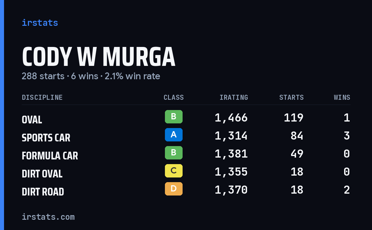 Cody W Murga iRacing stats card