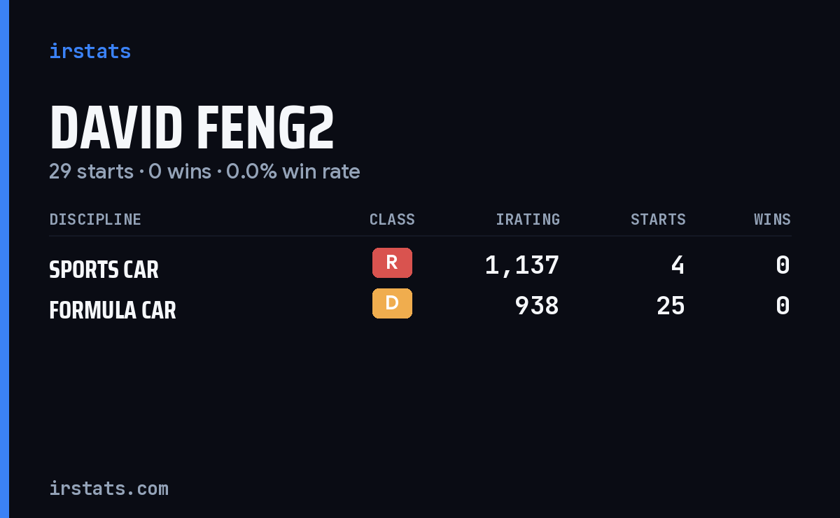 David Feng2 iRacing stats card