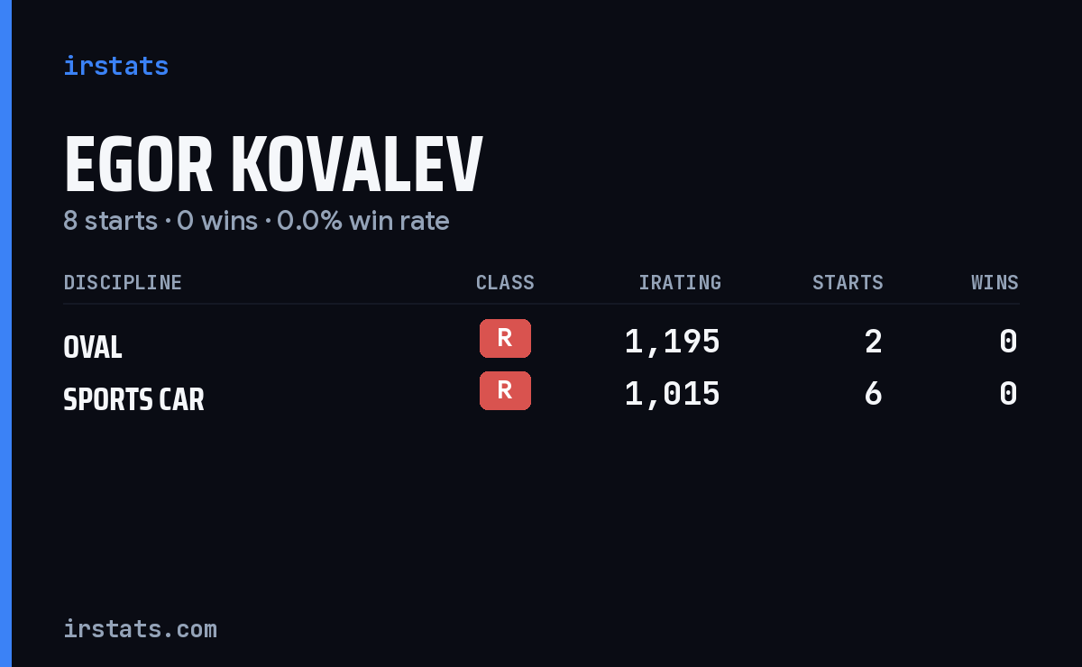 Egor Kovalev iRacing stats card