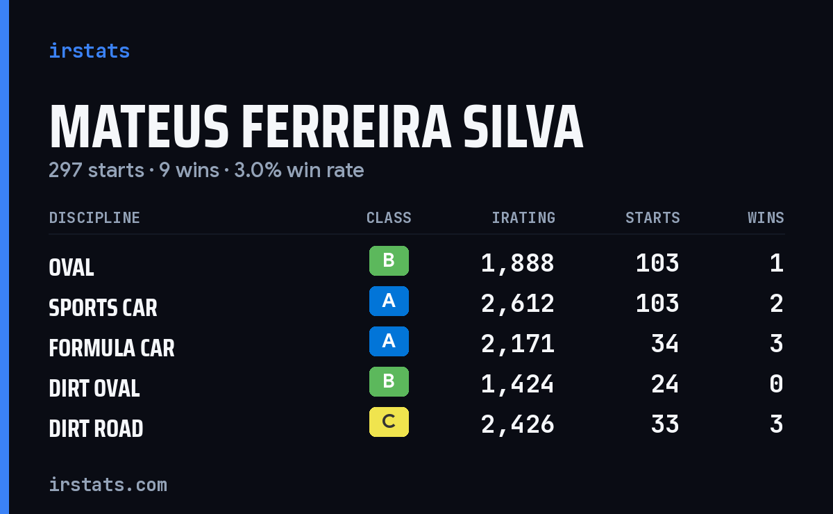Mateus Ferreira Silva iRacing stats card