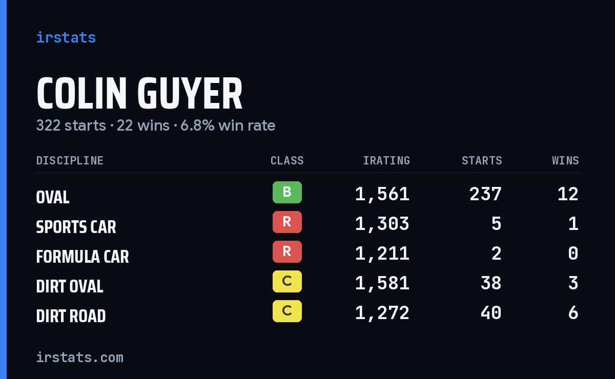 Colin Guyer iRacing stats card