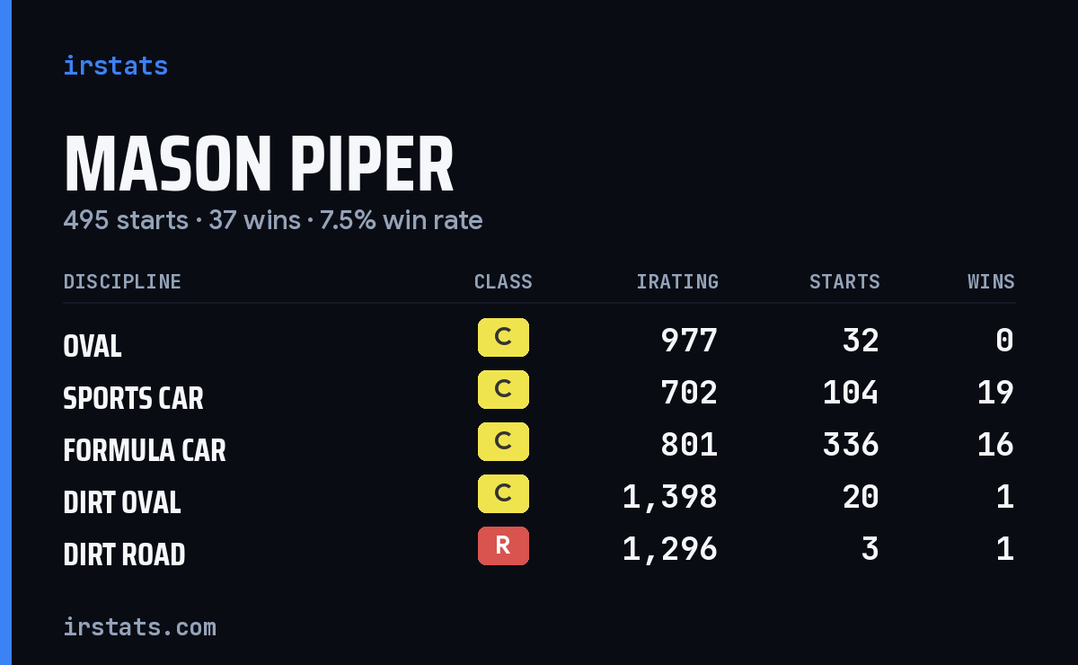Loading... iRacing stats card