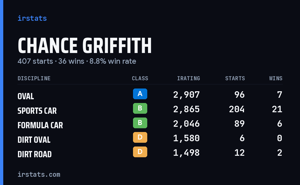 Chance Griffith iRacing stats card