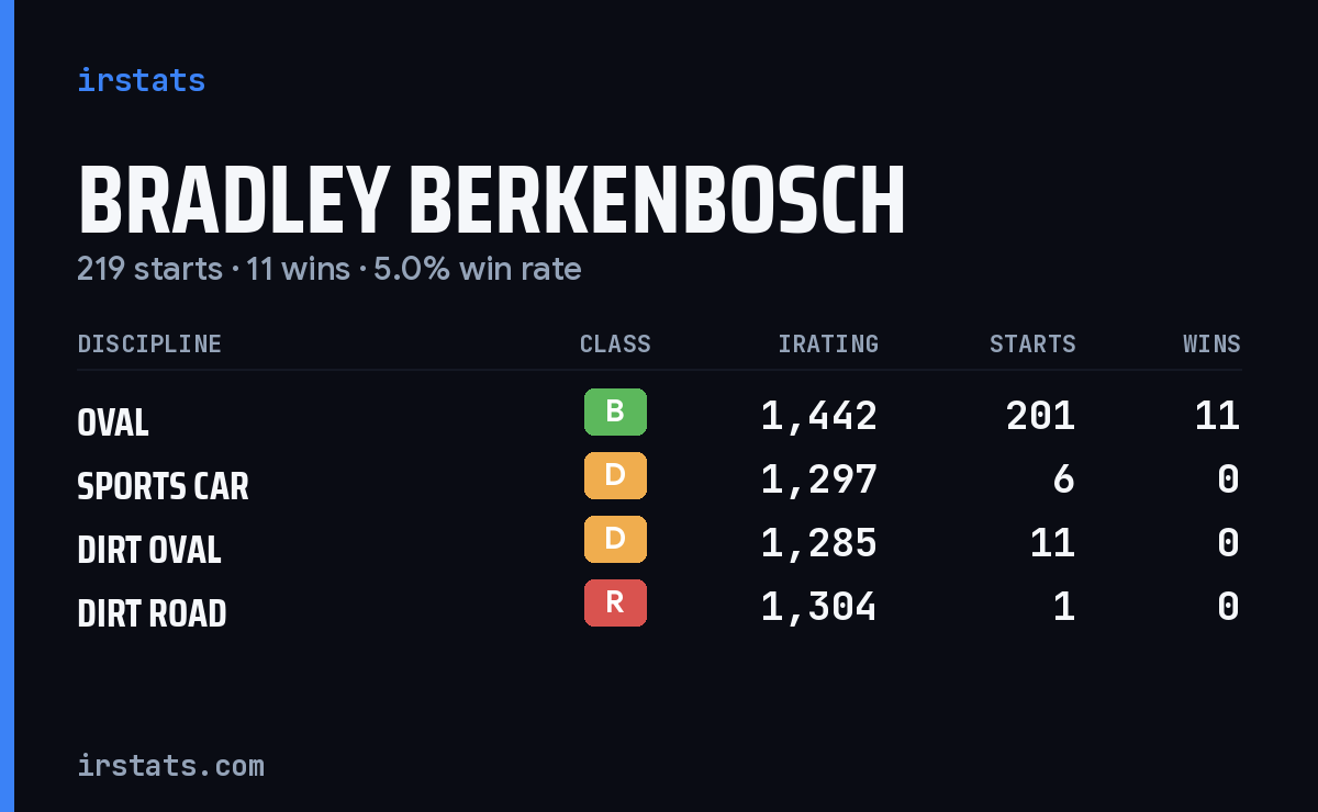 Bradley Berkenbosch iRacing stats card