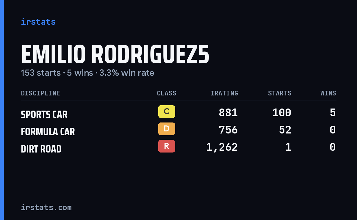 Emilio Rodriguez5 iRacing stats card