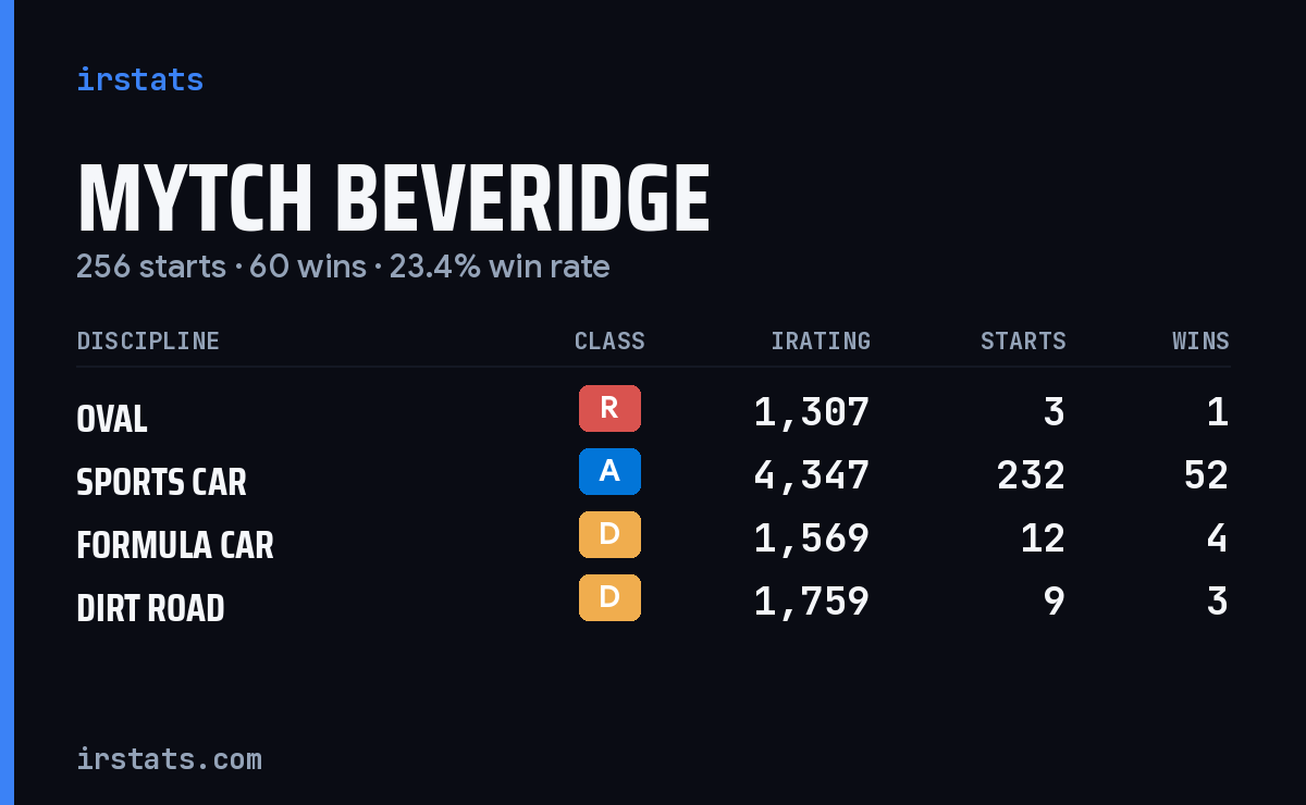 Mytch Beveridge iRacing stats card