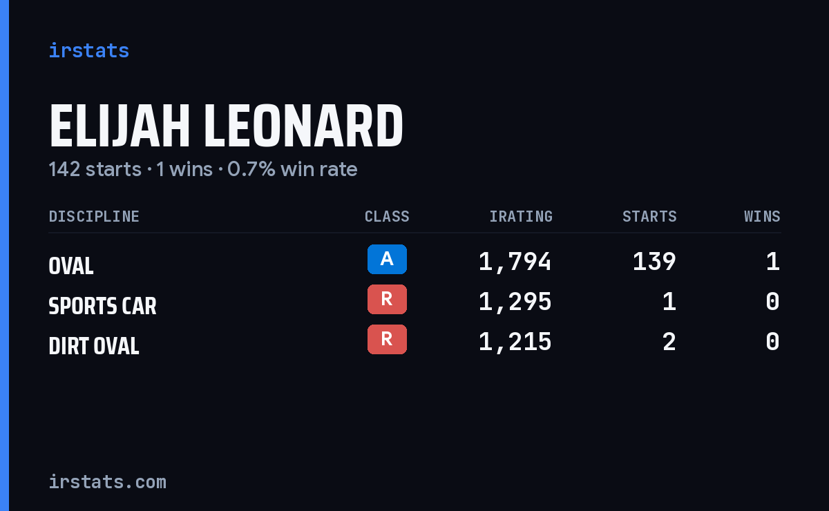 Elijah Leonard iRacing stats card