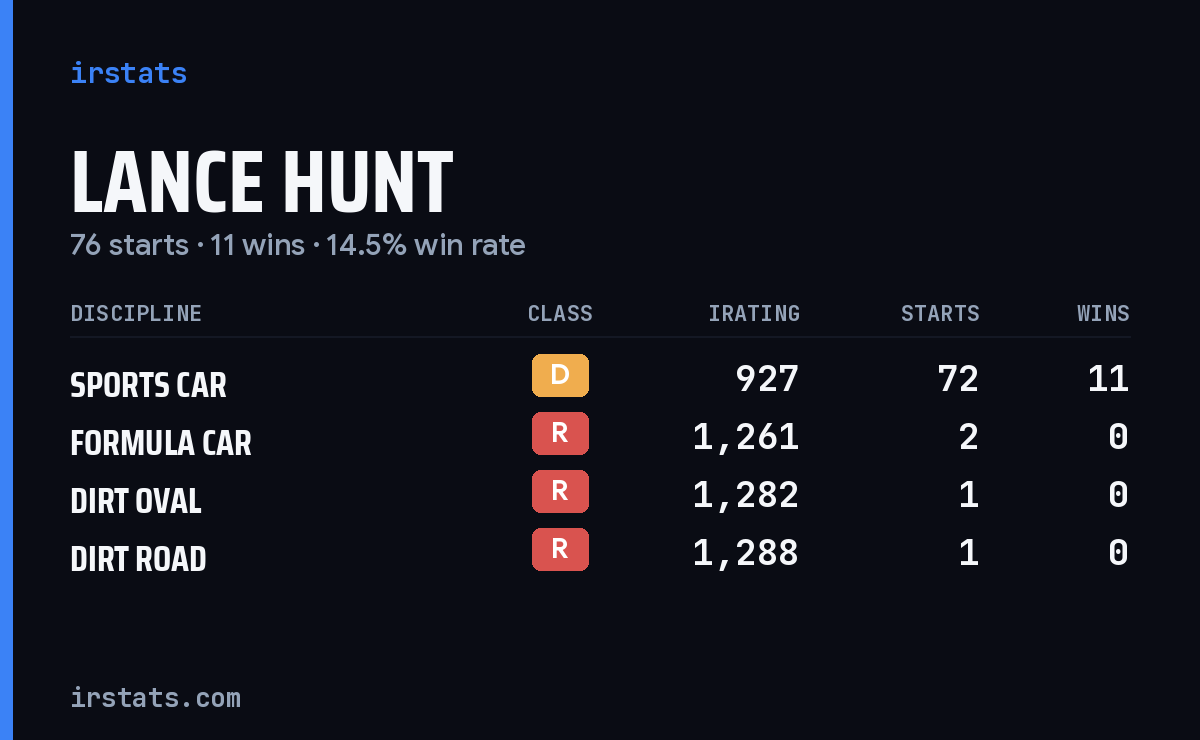 Lance Hunt iRacing stats card