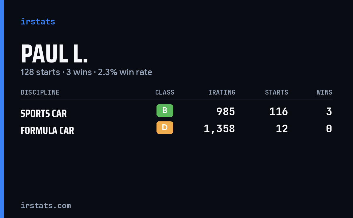 Paul L. iRacing stats card