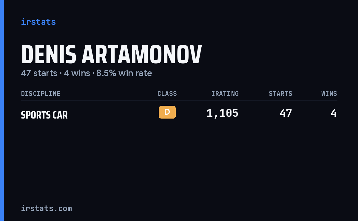Denis Artamonov iRacing stats card