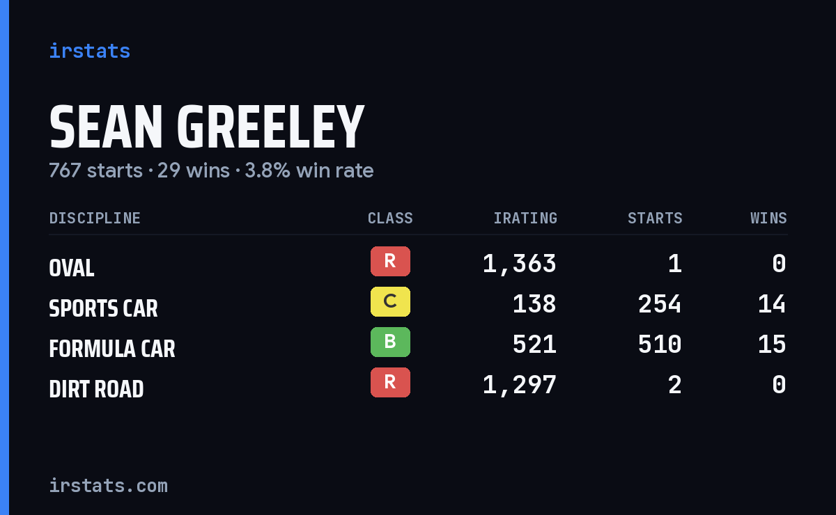 Sean Greeley iRacing stats card