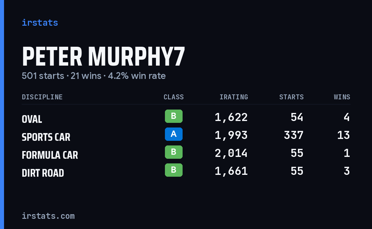 Peter Murphy7 iRacing stats card
