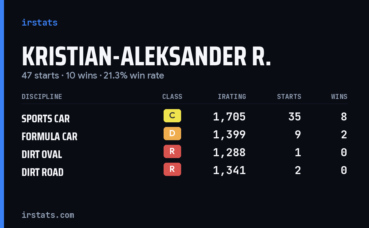 Loading... iRacing stats card