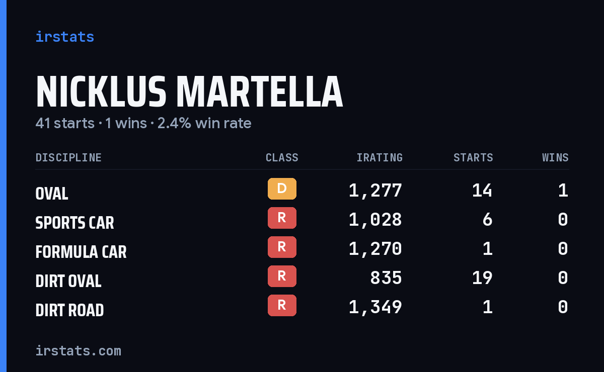 Nicklus Martella iRacing stats card