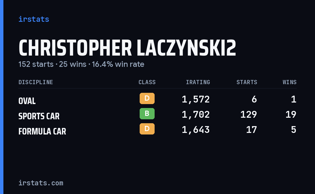 Christopher Laczynski2 iRacing stats card