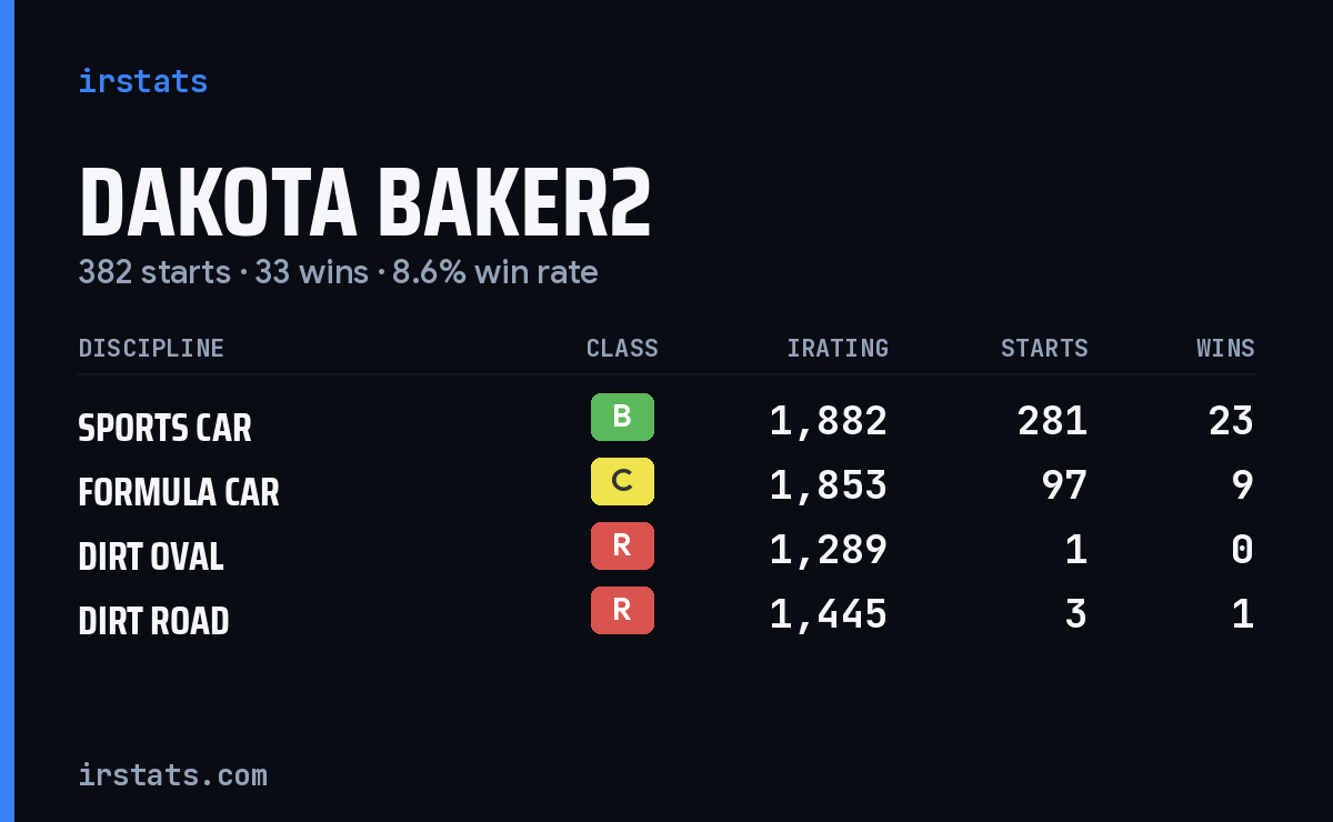 Loading... iRacing stats card