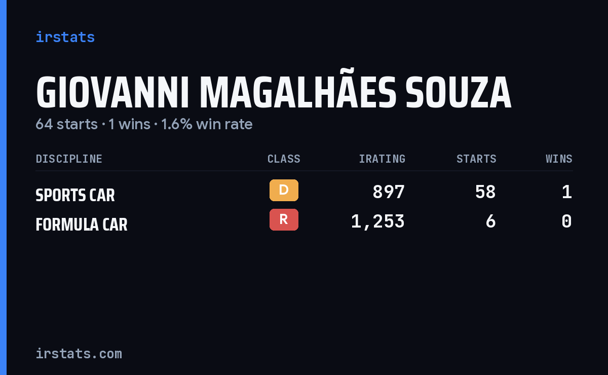 Giovanni Magalhães Souza iRacing stats card