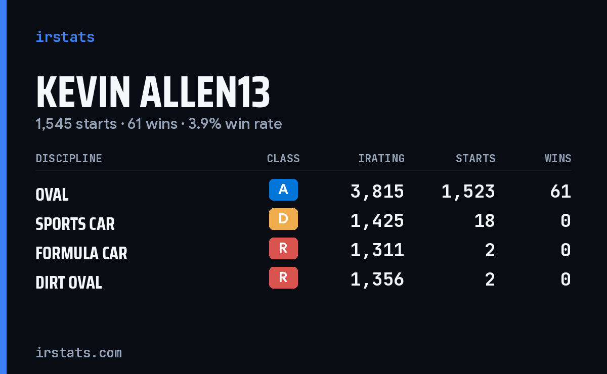 Kevin Allen13 iRacing stats card