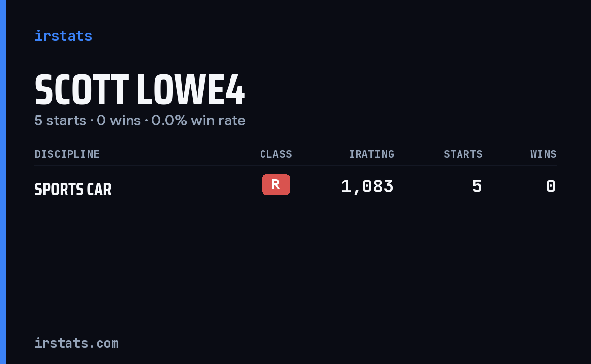 Scott Lowe4 iRacing stats card