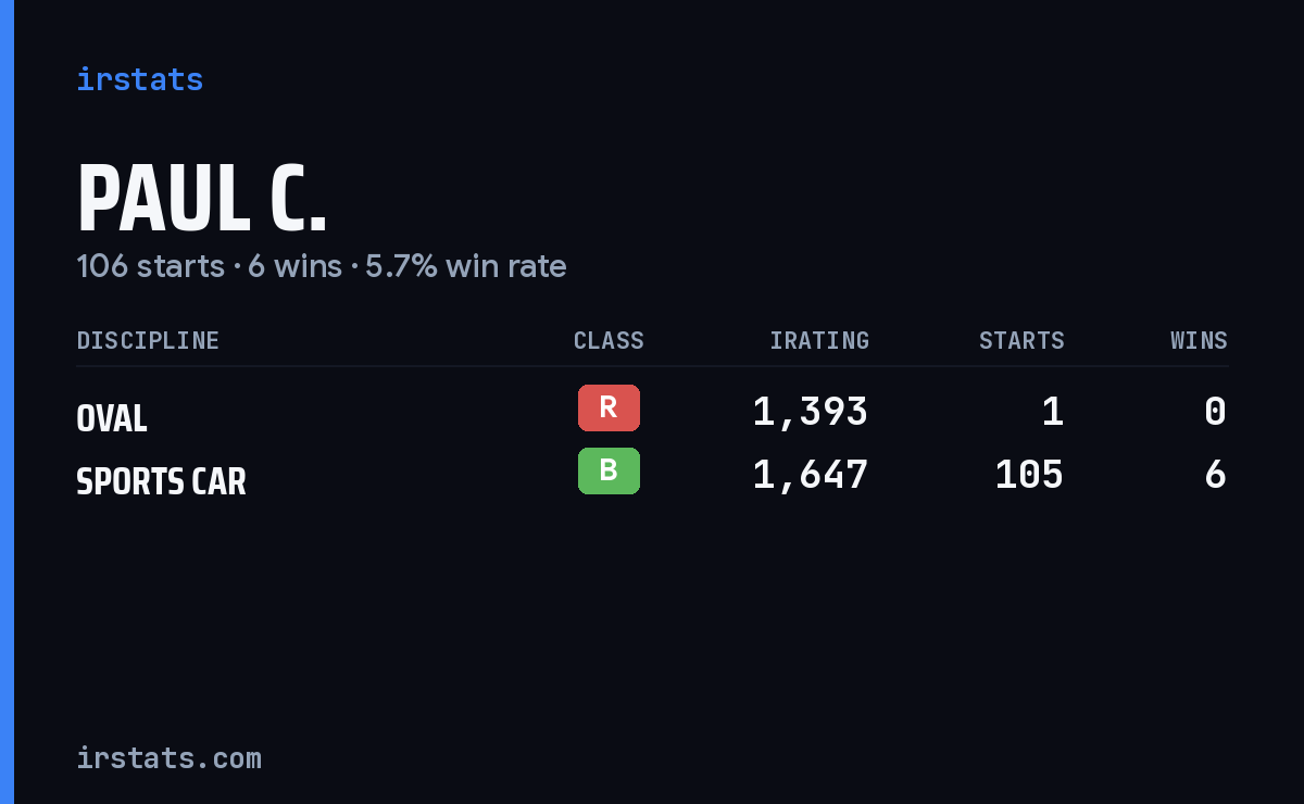 Loading... iRacing stats card