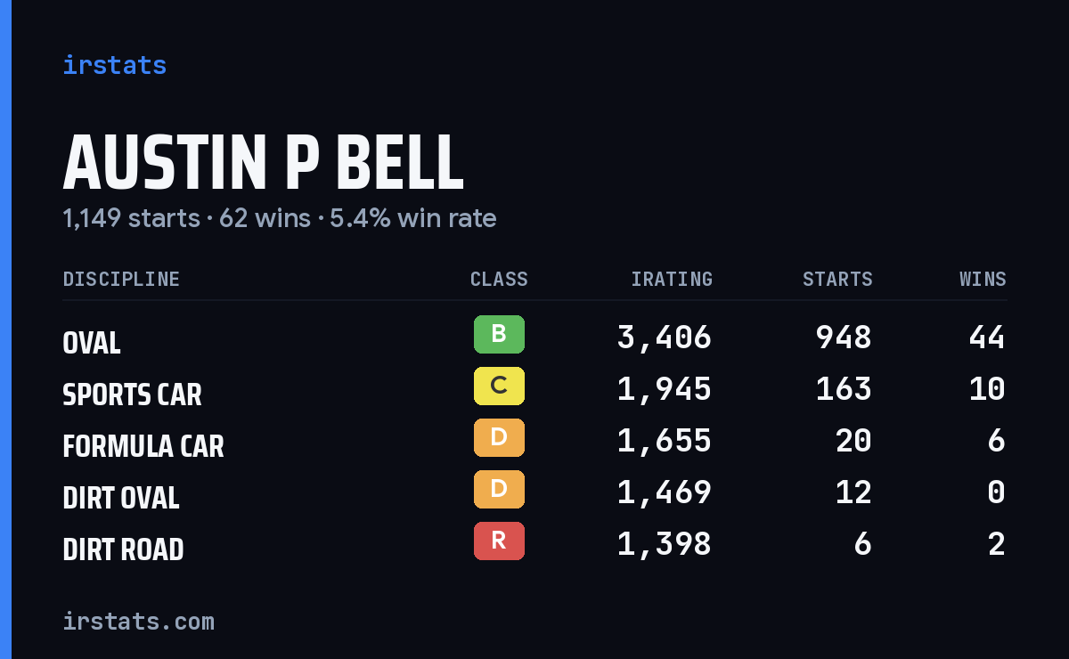 Loading... iRacing stats card