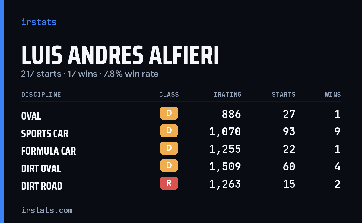 Loading... iRacing stats card