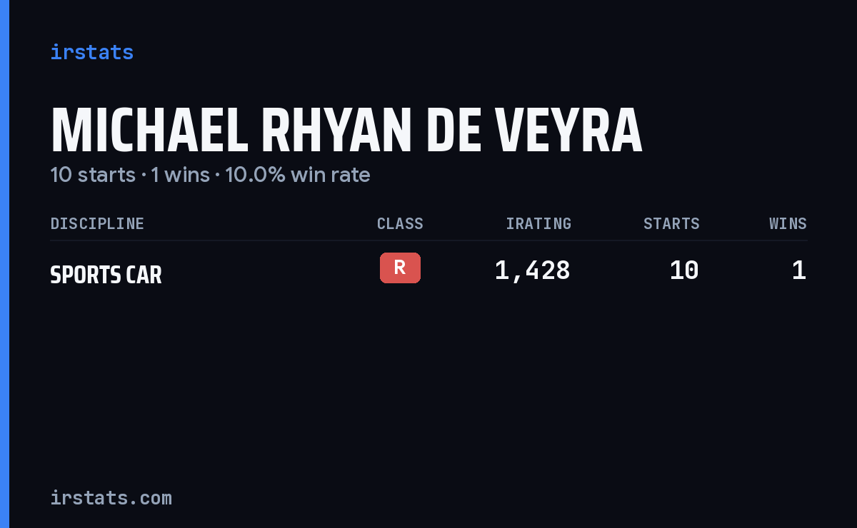 Michael Rhyan De Veyra iRacing stats card