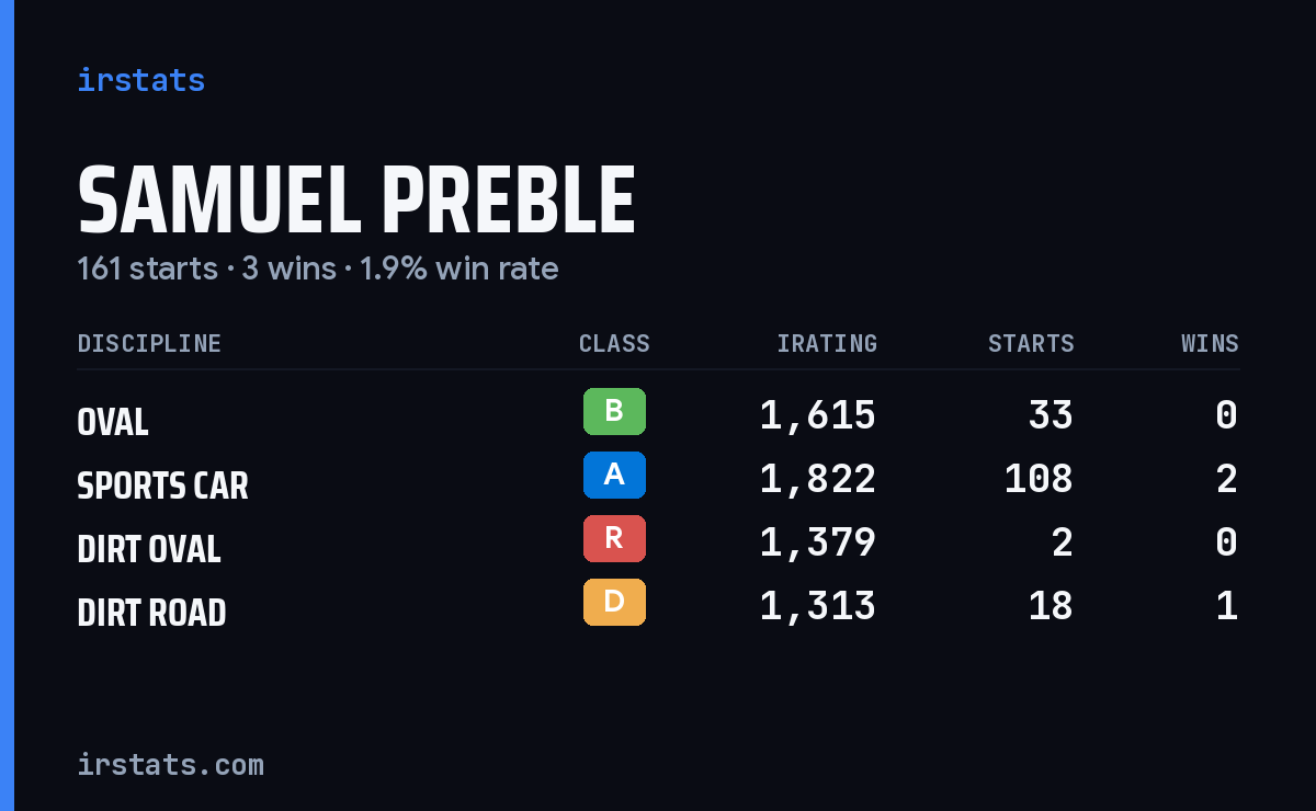 Loading... iRacing stats card