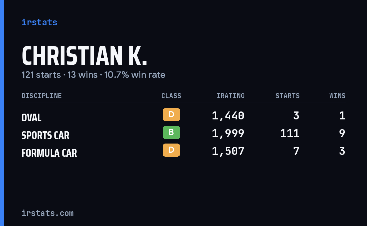 Loading... iRacing stats card